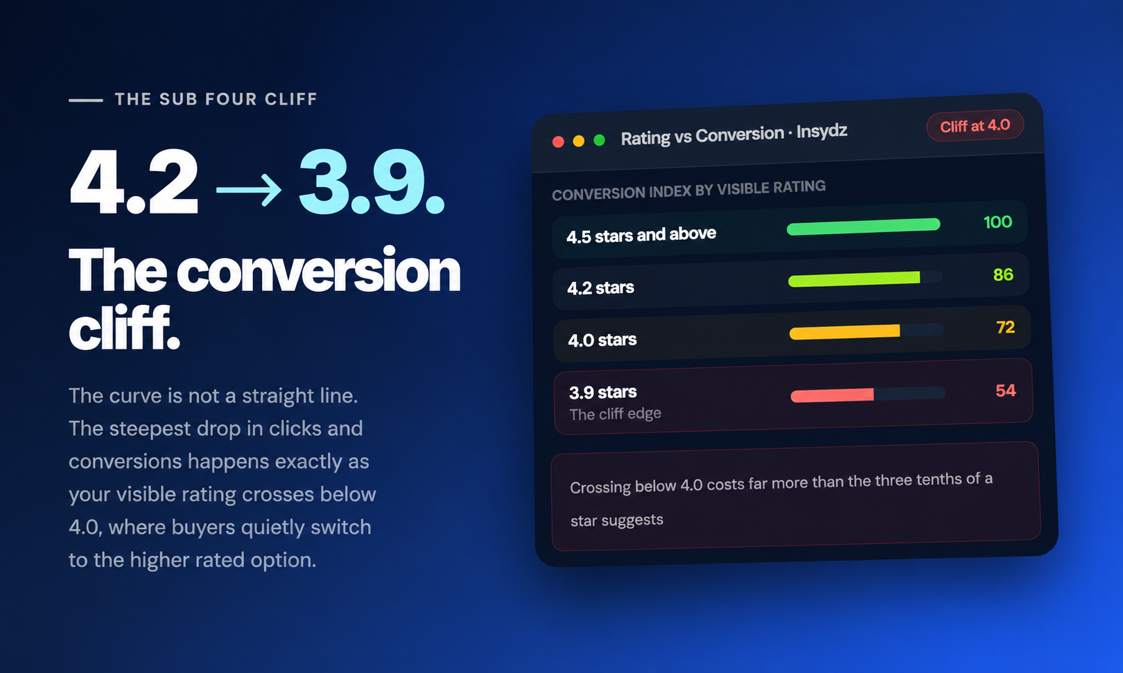 Negative Reviews Impact Amazon India Sales