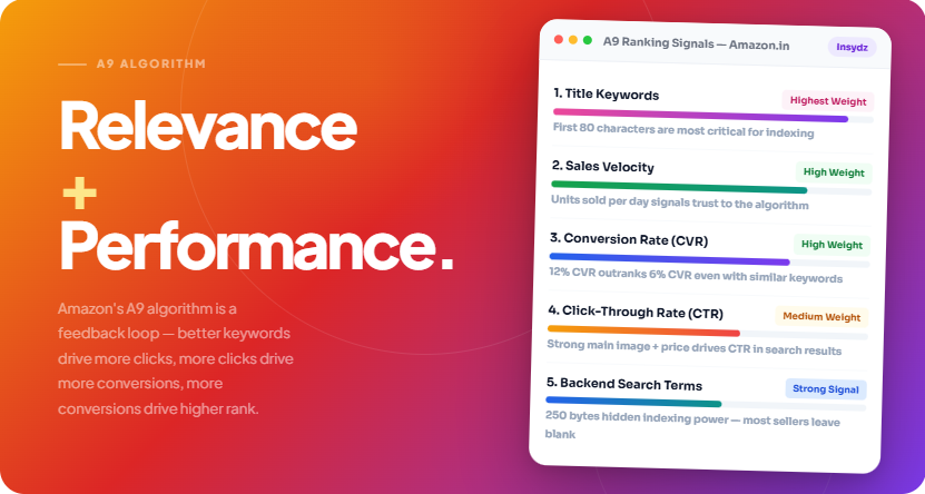 Amazon A9 algorithm ranking signals — relevance and performance factors that determine page 1 position on Amazon.in