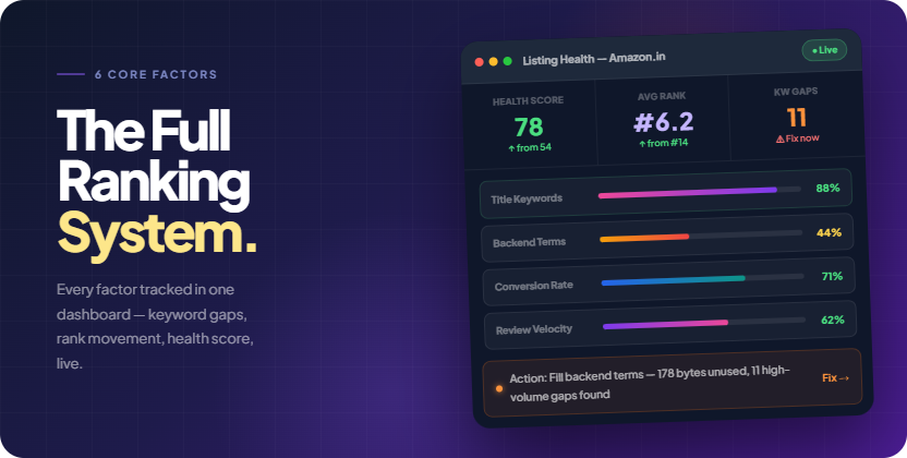 Insydz Listing Health Dashboard — tracking all 6 A9 ranking factors with actionable improvement scores for Amazon.in sellers