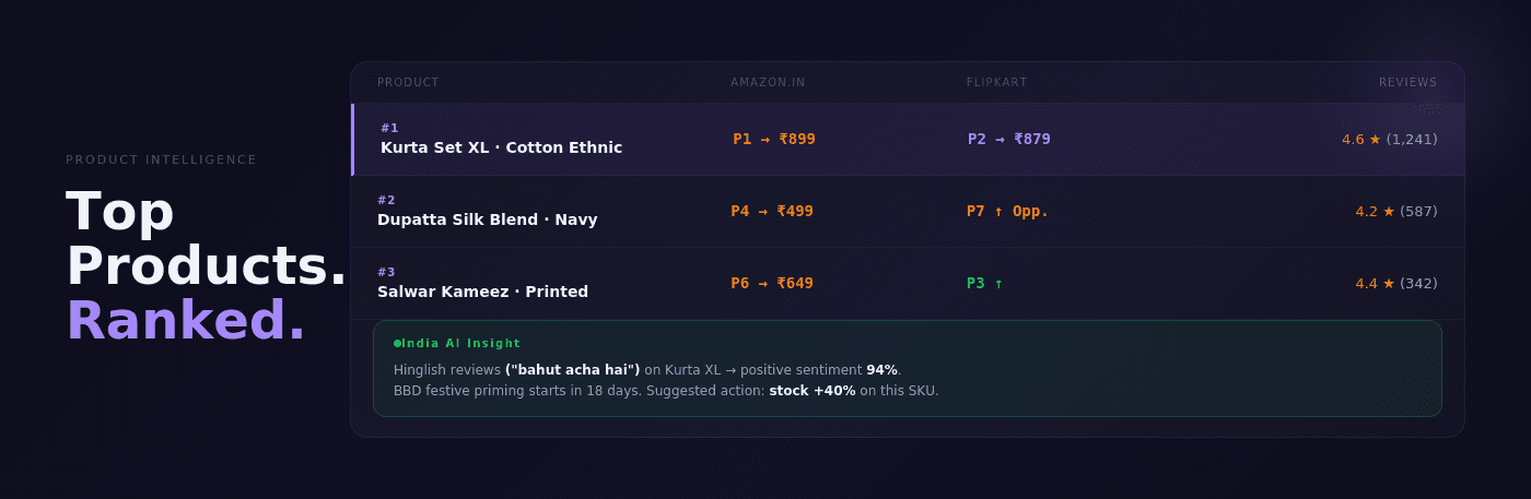 Product Intelligence Top Products Ranked