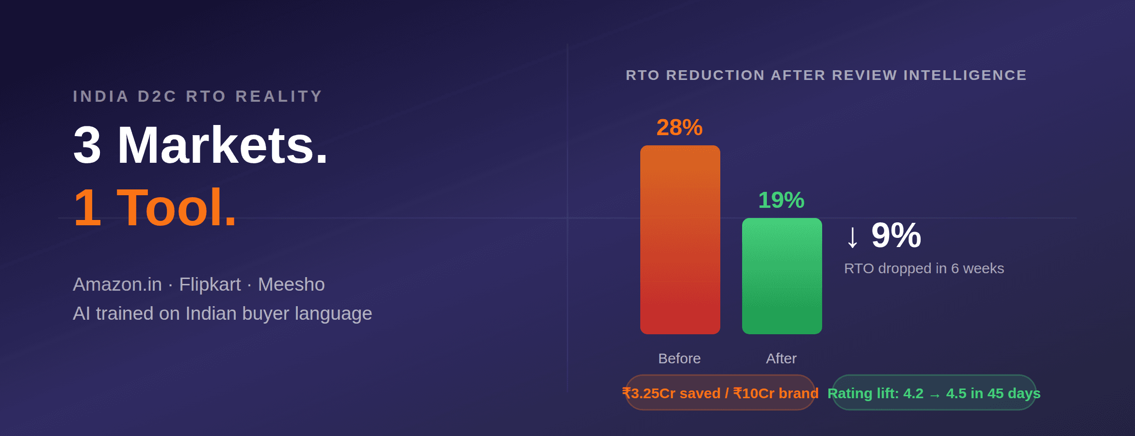 India D2C RTO Reality - 3 Markets 1 Tool