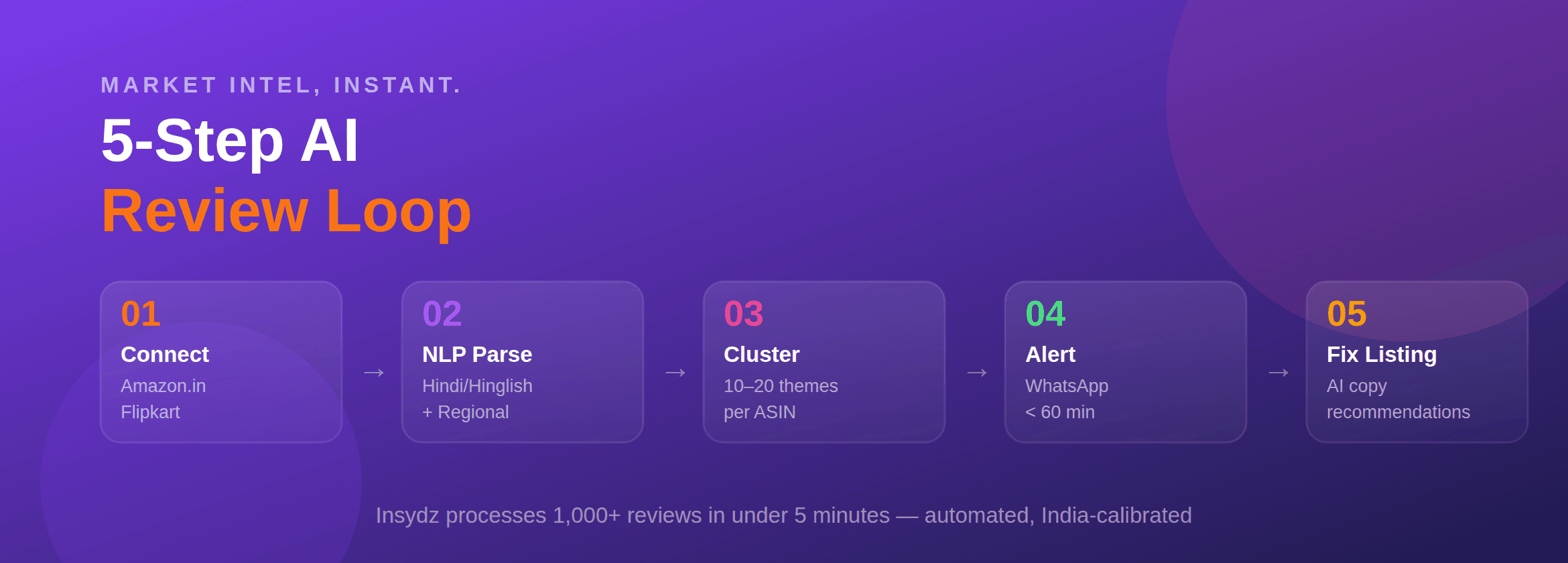 How AI Amazon Review Analysis Work
