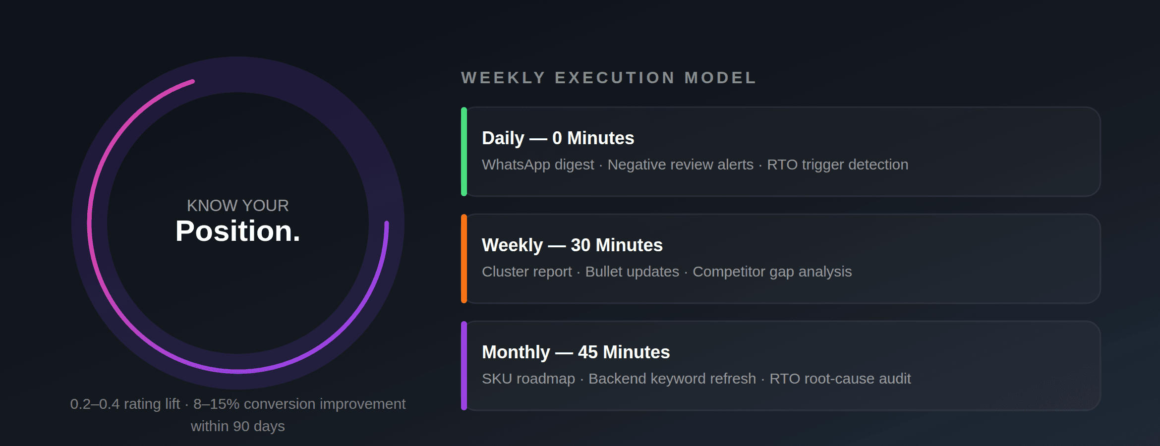 Weekly Execution Model for Indian D2C Sellers