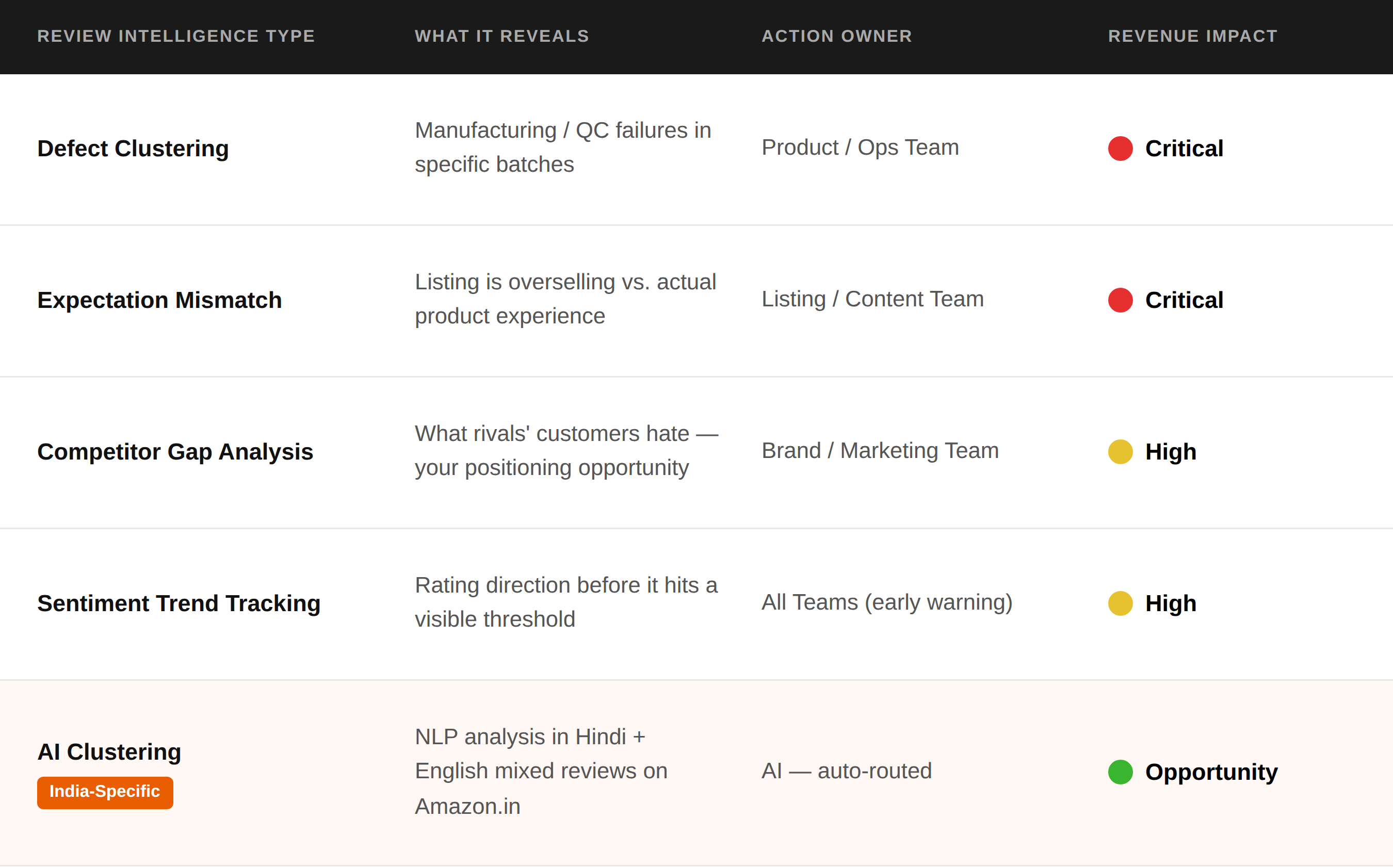 AI review complaint cluster dashboard for Indian D2C brands on Amazon.in and Flipkart